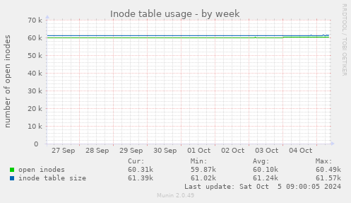 Inode table usage