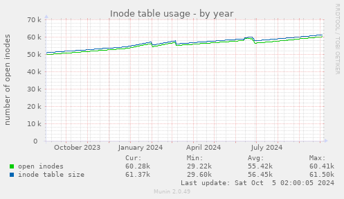 Inode table usage