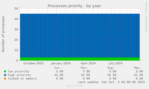 Processes priority