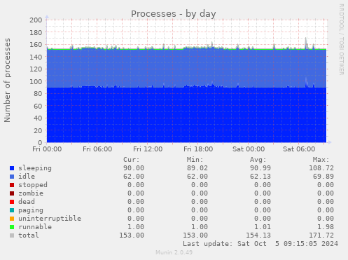 daily graph