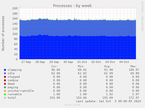 weekly graph