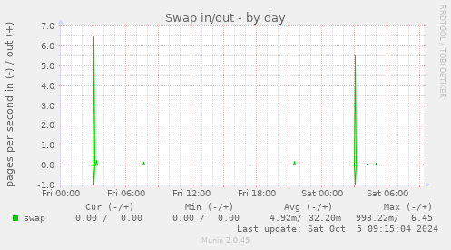 daily graph