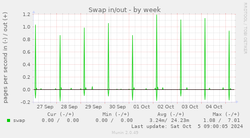 weekly graph