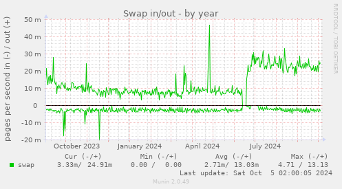 yearly graph