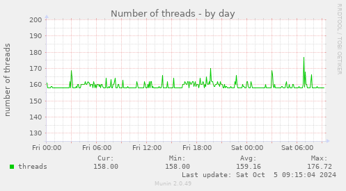 daily graph