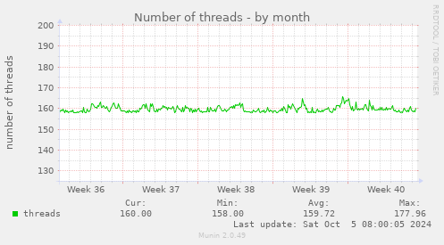 Number of threads