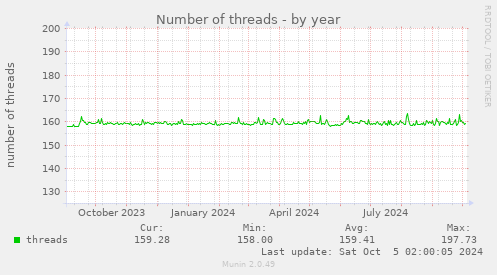 Number of threads