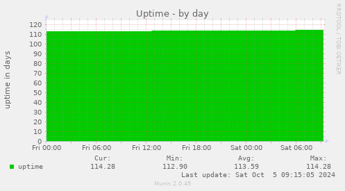 daily graph