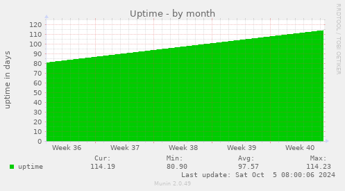 monthly graph