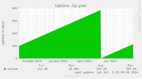 yearly graph