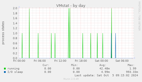 VMstat