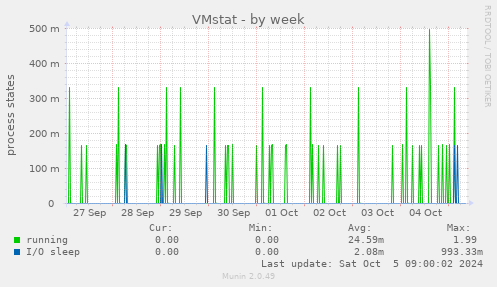 VMstat