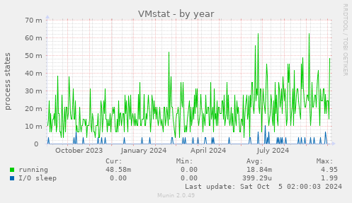 VMstat